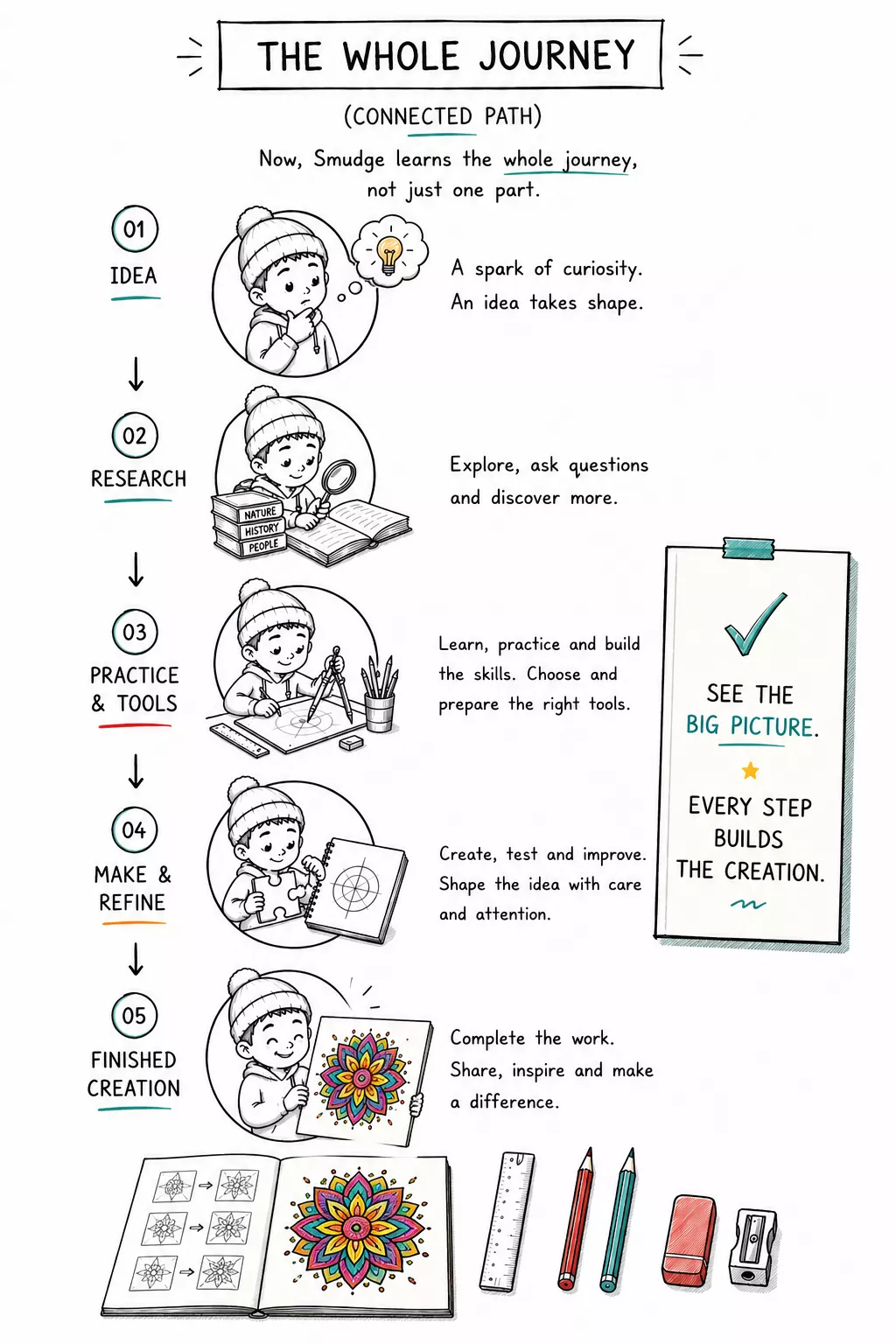 A sketchbook-style diagram showing ideas moving more directly from imagination to creation